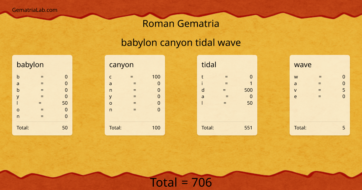 babylon canyon tidal wave in roman Gematria